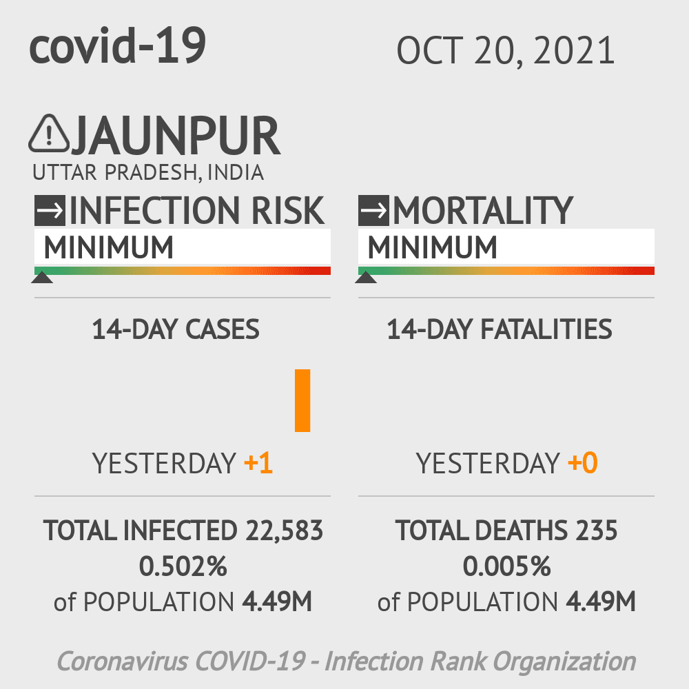 Jaunpur Coronavirus Covid-19 Risk of Infection on October 20, 2021