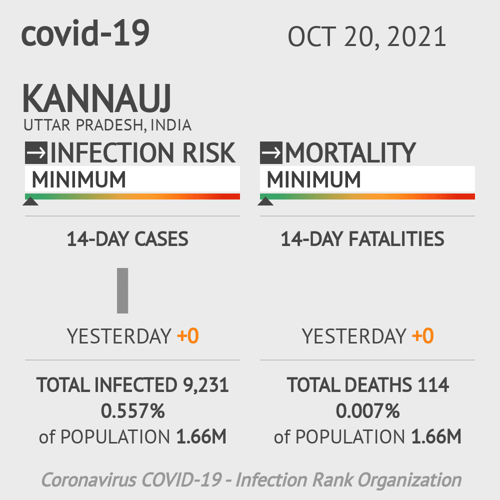 Kannauj Coronavirus Covid-19 Risk of Infection on October 20, 2021