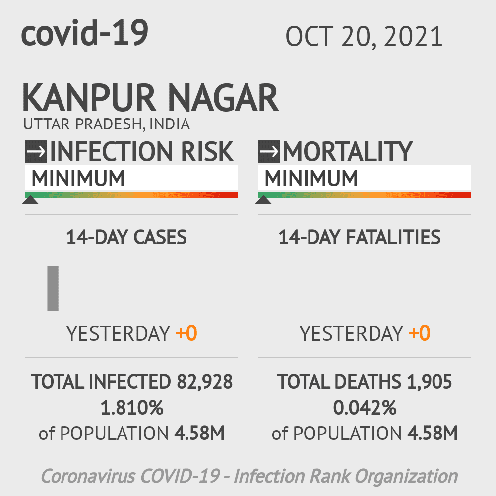 Kanpur Nagar Coronavirus Covid-19 Risk of Infection on October 20, 2021