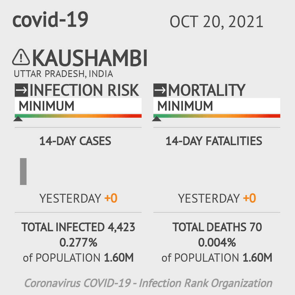 Kaushambi Coronavirus Covid-19 Risk of Infection on October 20, 2021