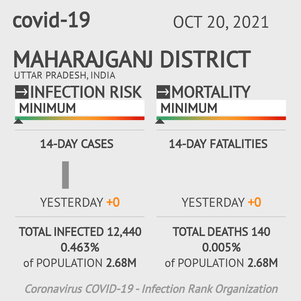 Maharajganj district Coronavirus Covid-19 Risk of Infection on October 20, 2021