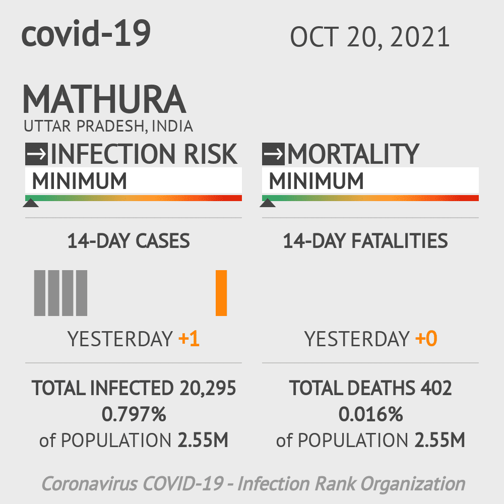 Mathura Coronavirus Covid-19 Risk of Infection on October 20, 2021