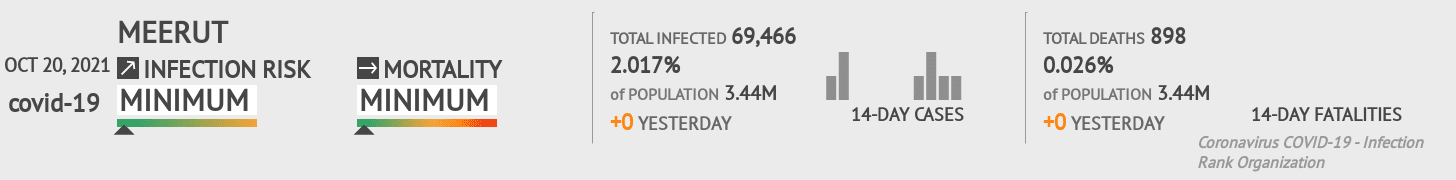 Meerut Coronavirus Covid-19 Risk of Infection on October 20, 2021