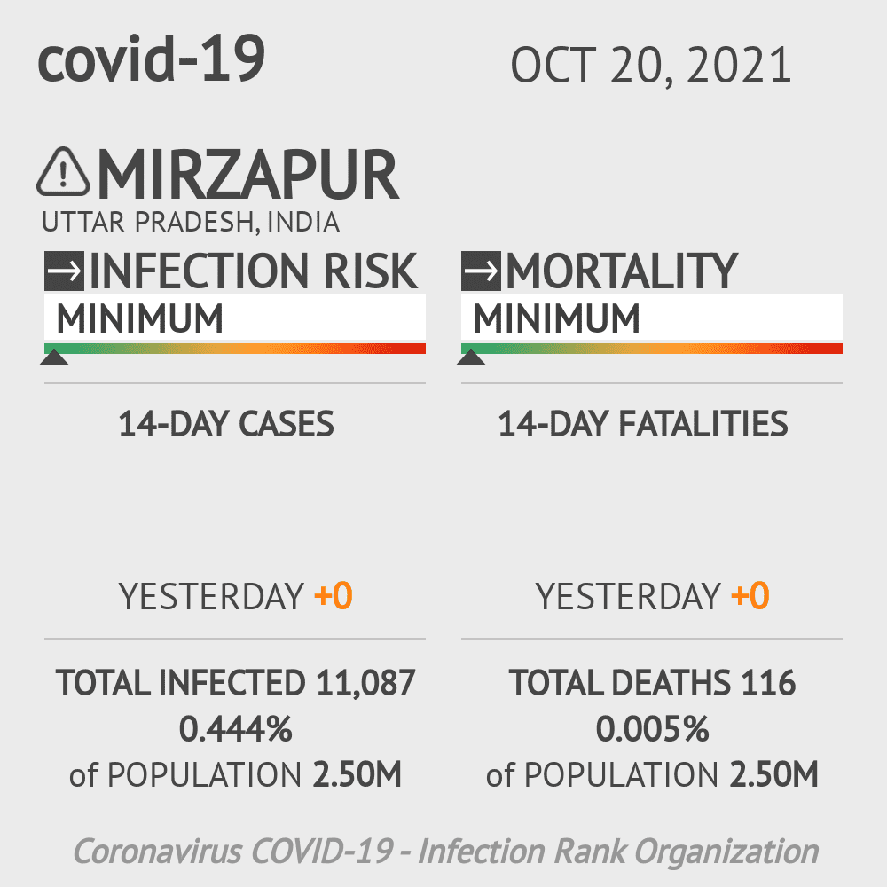 Mirzapur Coronavirus Covid-19 Risk of Infection on October 20, 2021