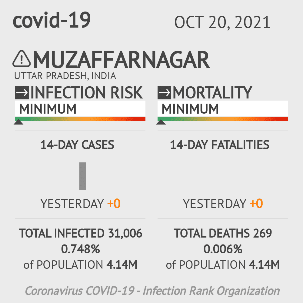 Muzaffarnagar Coronavirus Covid-19 Risk of Infection on October 20, 2021