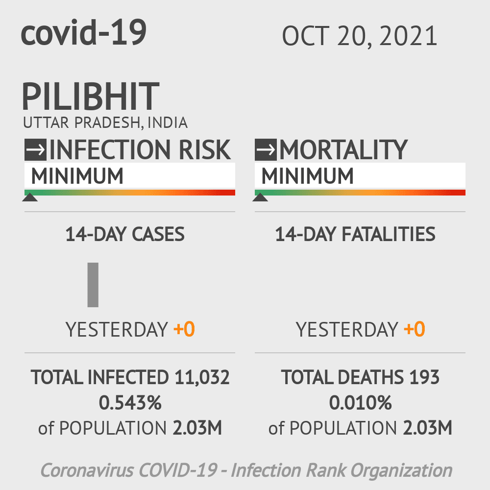 Pilibhit Coronavirus Covid-19 Risk of Infection on October 20, 2021