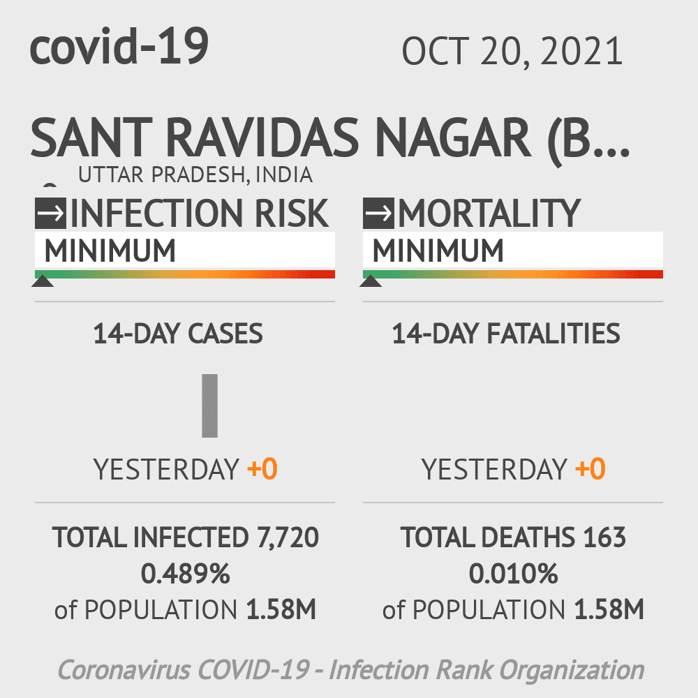 Sant Ravidas Nagar (Bhadohi) Coronavirus Covid-19 Risk of Infection on October 20, 2021