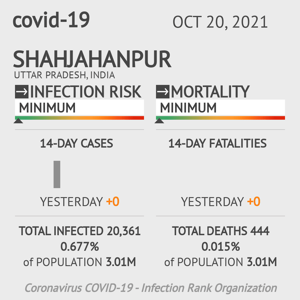 Shahjahanpur Coronavirus Covid-19 Risk of Infection on October 20, 2021