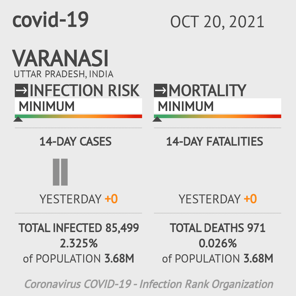 Varanasi Coronavirus Covid-19 Risk of Infection on October 20, 2021