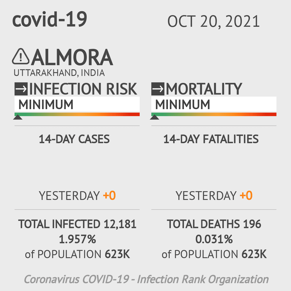 Almora Coronavirus Covid-19 Risk of Infection on October 20, 2021