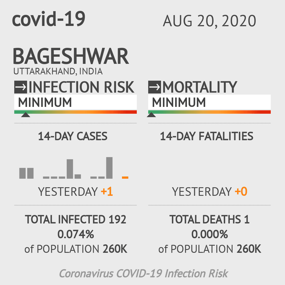 Bageshwar Coronavirus Covid-19 Risk of Infection on October 20, 2021