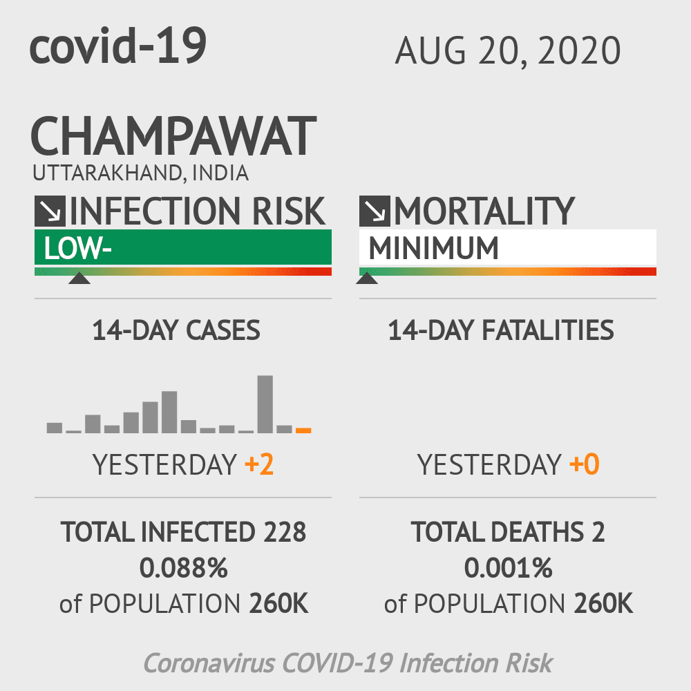 Champawat Coronavirus Covid-19 Risk of Infection on October 20, 2021