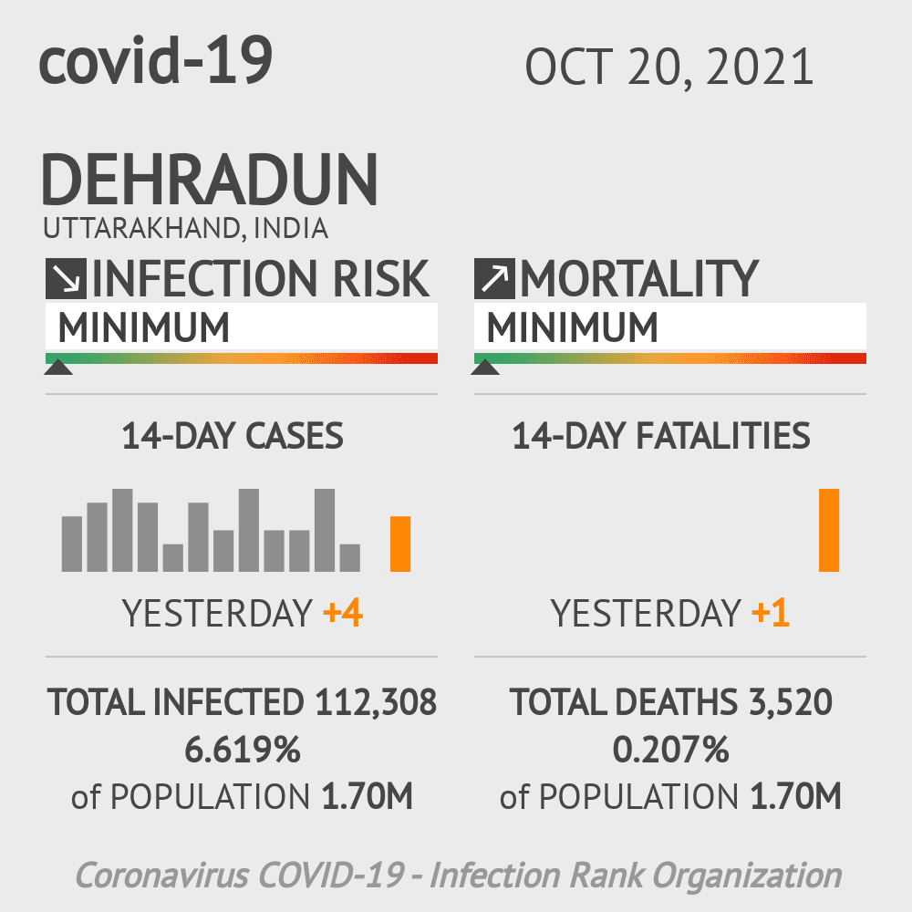 Dehradun Coronavirus Covid-19 Risk of Infection on October 20, 2021