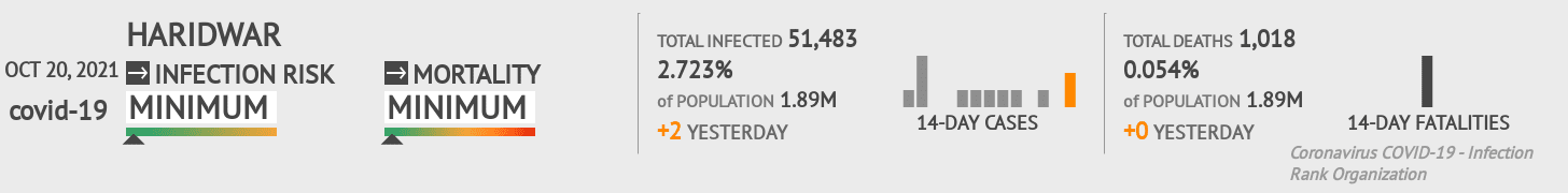 Haridwar Coronavirus Covid-19 Risk of Infection on October 20, 2021