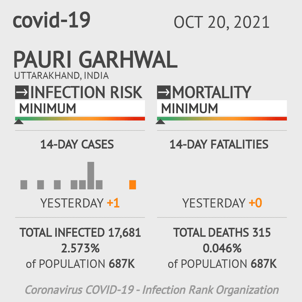 Pauri Garhwal Coronavirus Covid-19 Risk of Infection on October 20, 2021