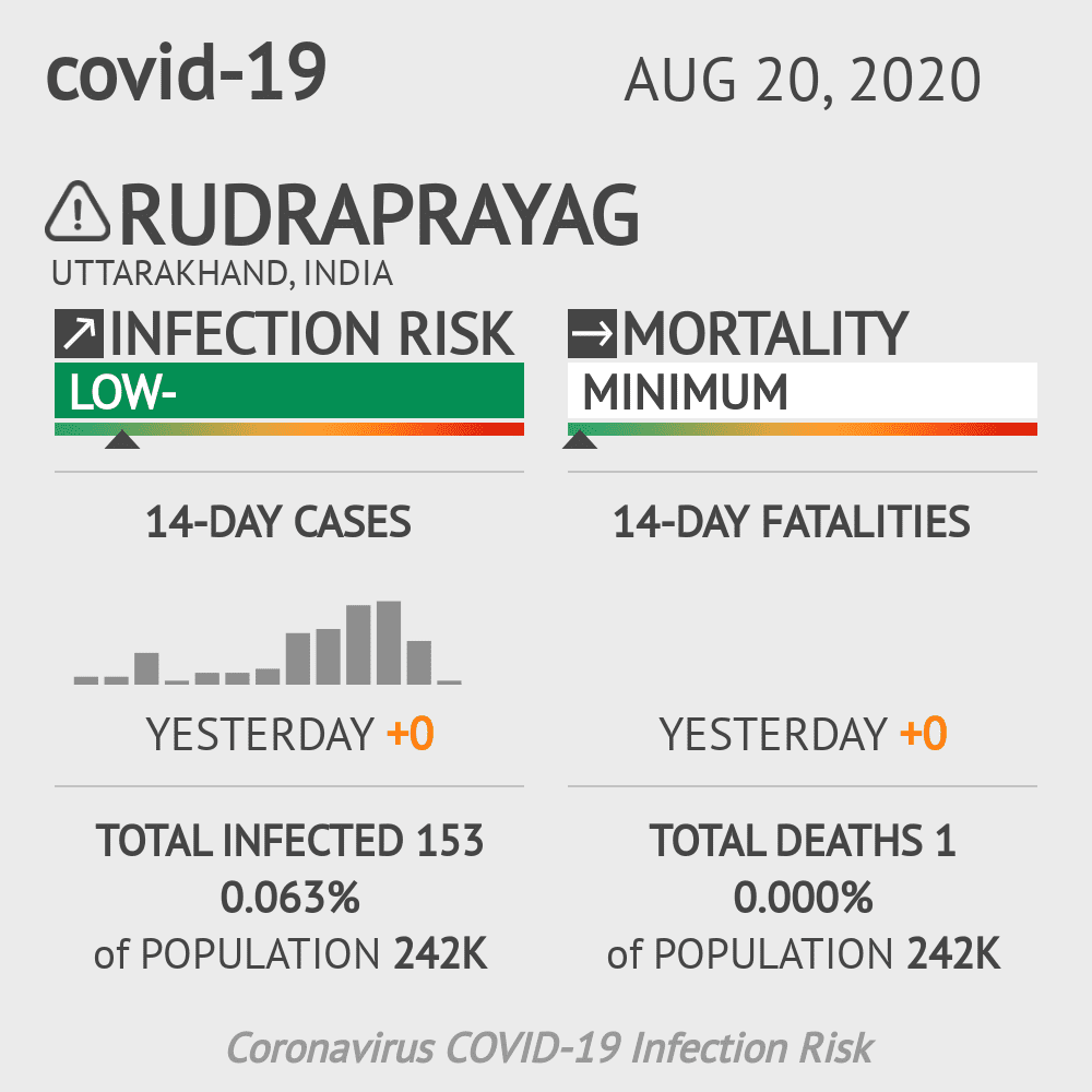 Rudraprayag Coronavirus Covid-19 Risk of Infection on October 20, 2021
