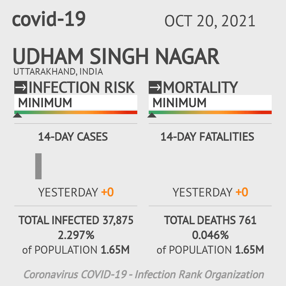 Udham Singh Nagar Coronavirus Covid-19 Risk of Infection on October 20, 2021