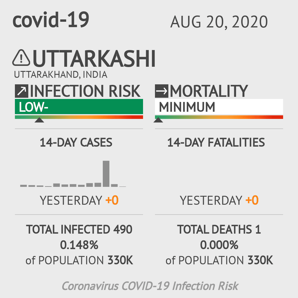 Uttarkashi Coronavirus Covid-19 Risk of Infection on October 20, 2021