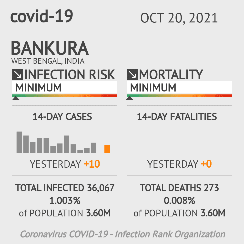 Bankura Coronavirus Covid-19 Risk of Infection on October 20, 2021