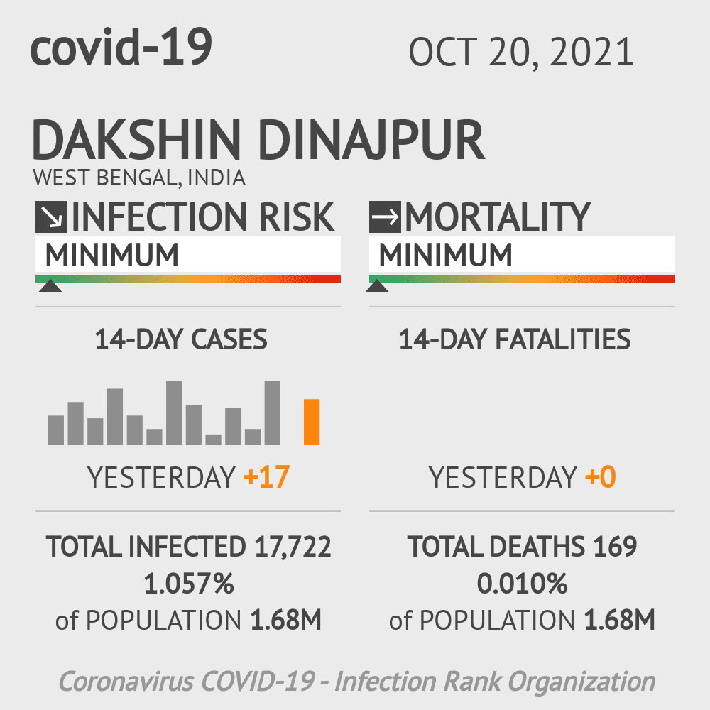 Dakshin Dinajpur Coronavirus Covid-19 Risk of Infection on October 20, 2021