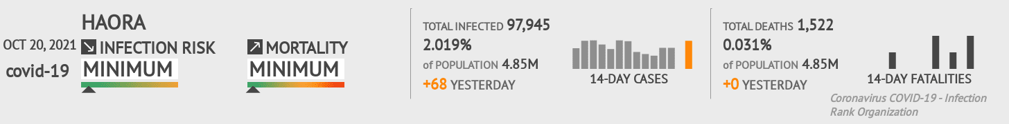 Haora Coronavirus Covid-19 Risk of Infection on October 20, 2021