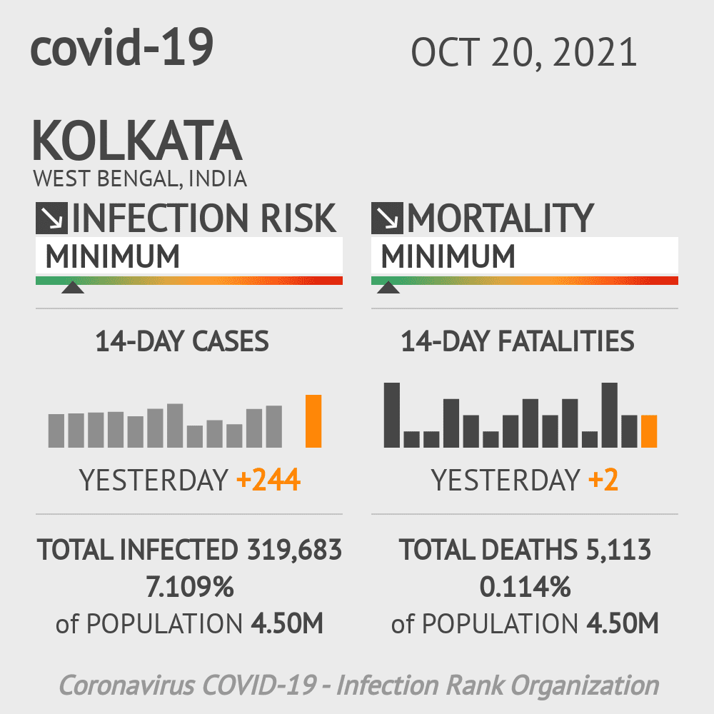 Kolkata Coronavirus Covid-19 Risk of Infection on October 20, 2021