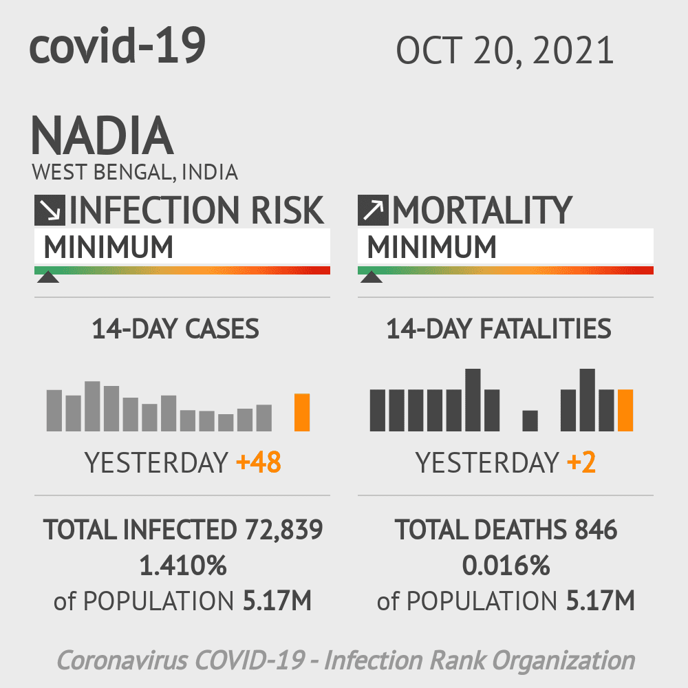 Nadia Coronavirus Covid-19 Risk of Infection on October 20, 2021