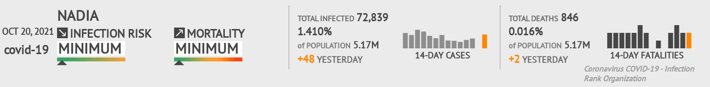 Nadia Coronavirus Covid-19 Risk of Infection on October 20, 2021