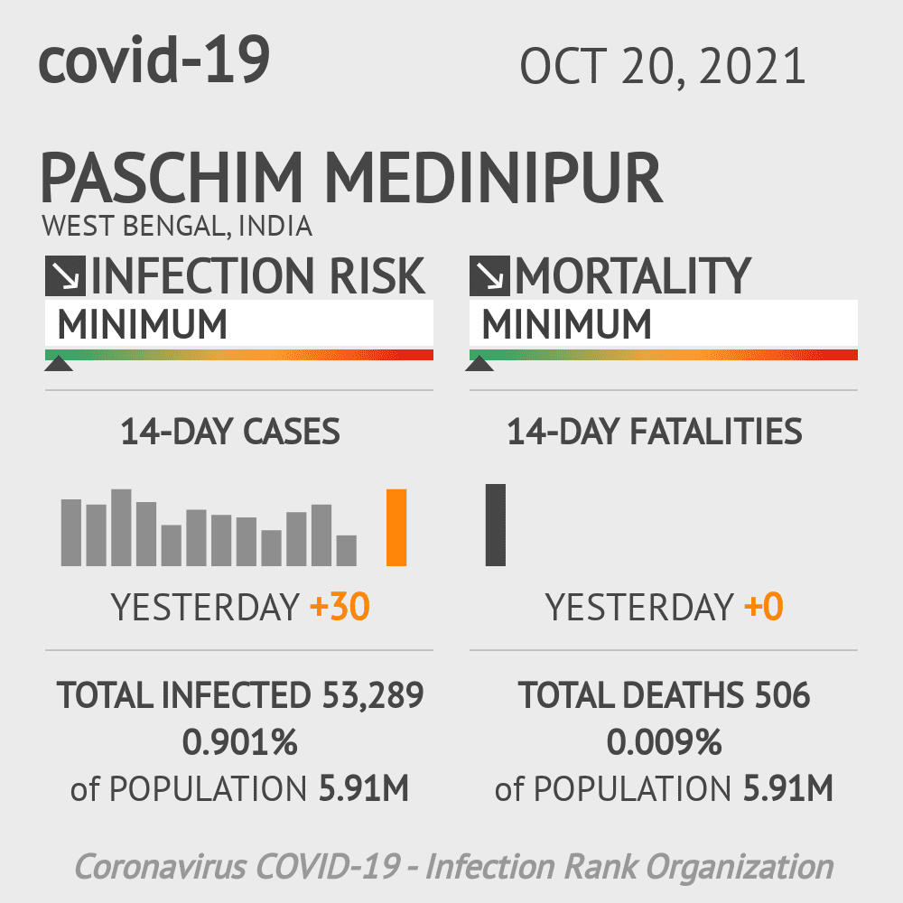 Paschim Medinipur Coronavirus Covid-19 Risk of Infection on October 20, 2021