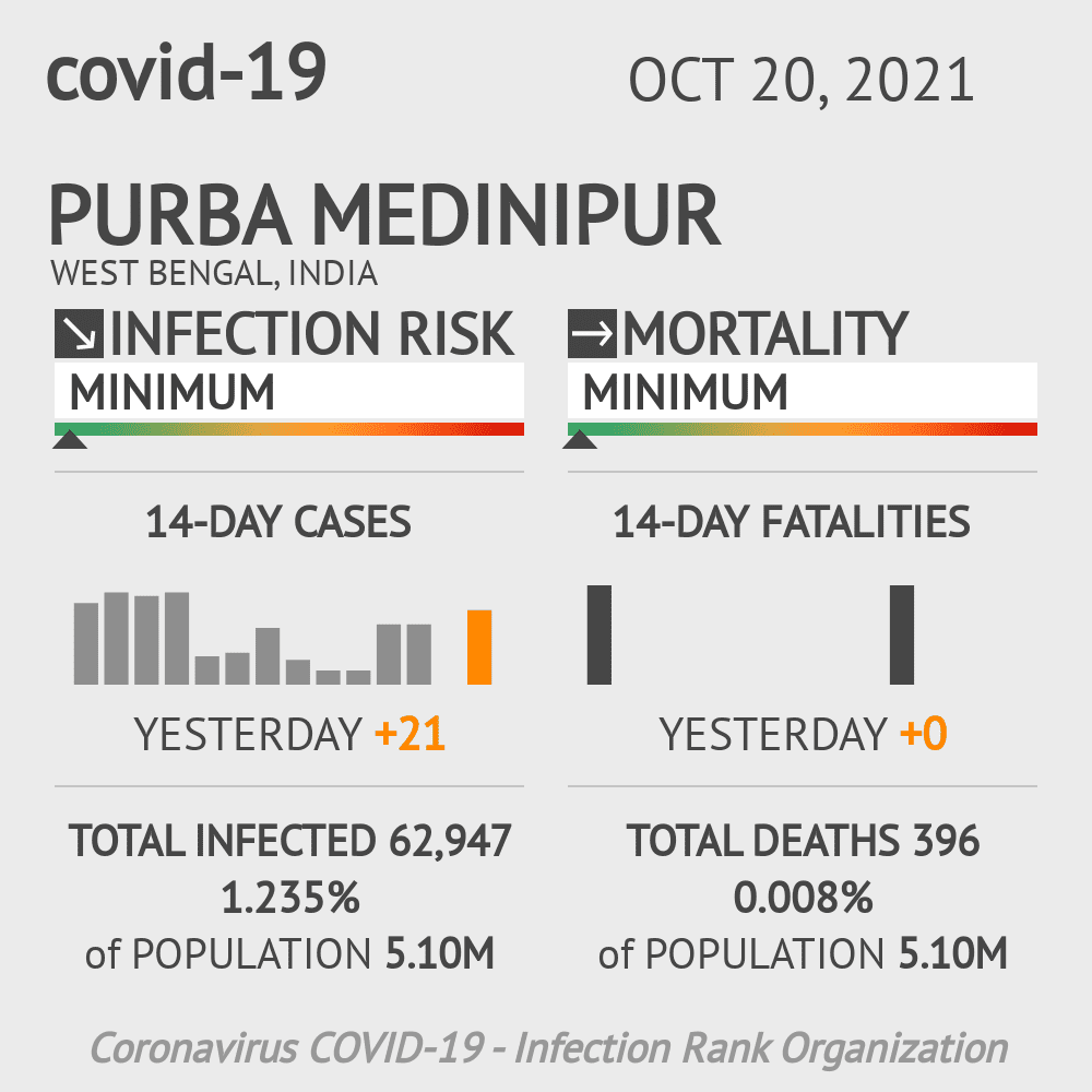 Purba Medinipur Coronavirus Covid-19 Risk of Infection on October 20, 2021