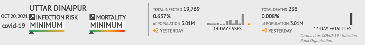 Uttar Dinajpur Coronavirus Covid-19 Risk of Infection on October 20, 2021