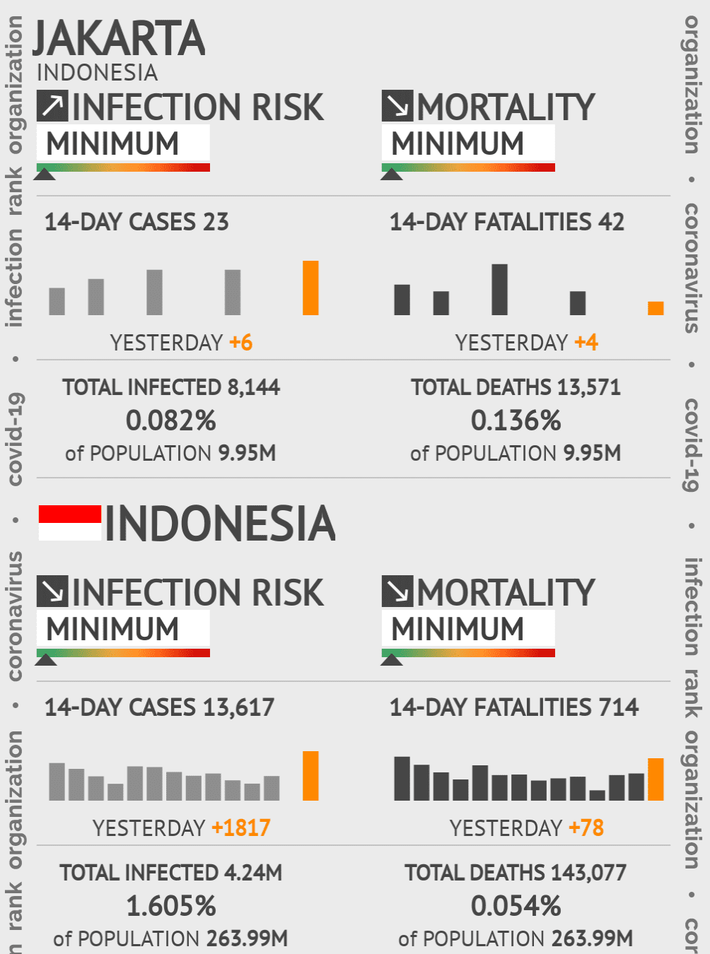 Jakarta Coronavirus Covid-19 Risk of Infection on October 19, 2021