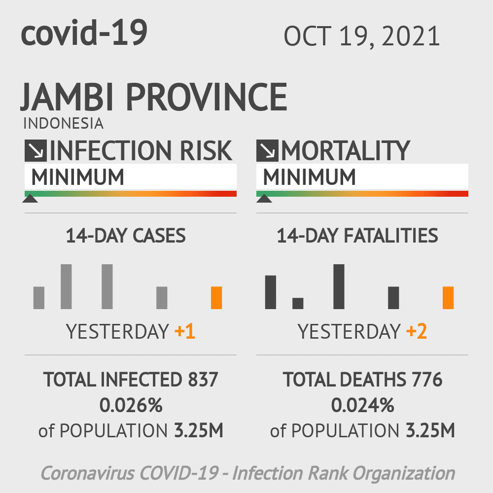 Jambi Coronavirus Covid-19 Risk of Infection on October 19, 2021