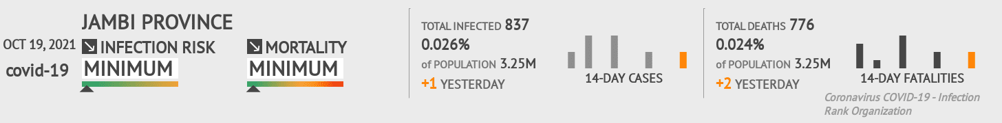 Jambi Coronavirus Covid-19 Risk of Infection on October 19, 2021
