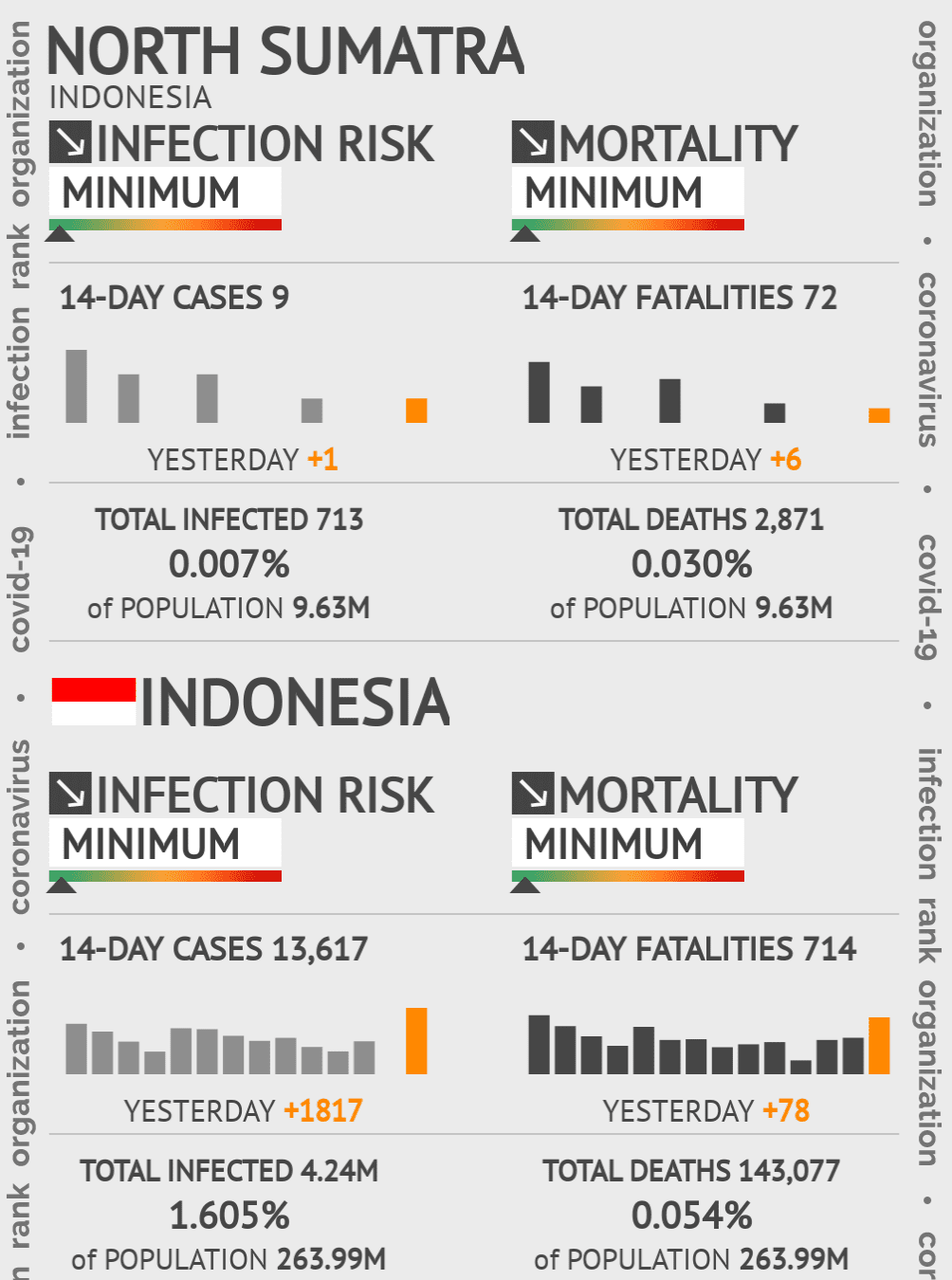 North Sumatra Coronavirus Covid-19 Risk of Infection on October 19, 2021