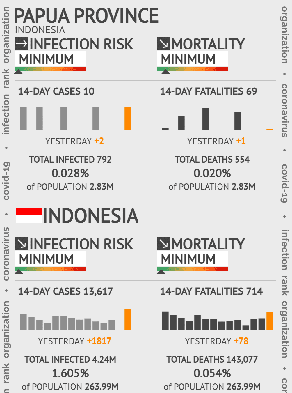 Papua Coronavirus Covid-19 Risk of Infection on October 19, 2021