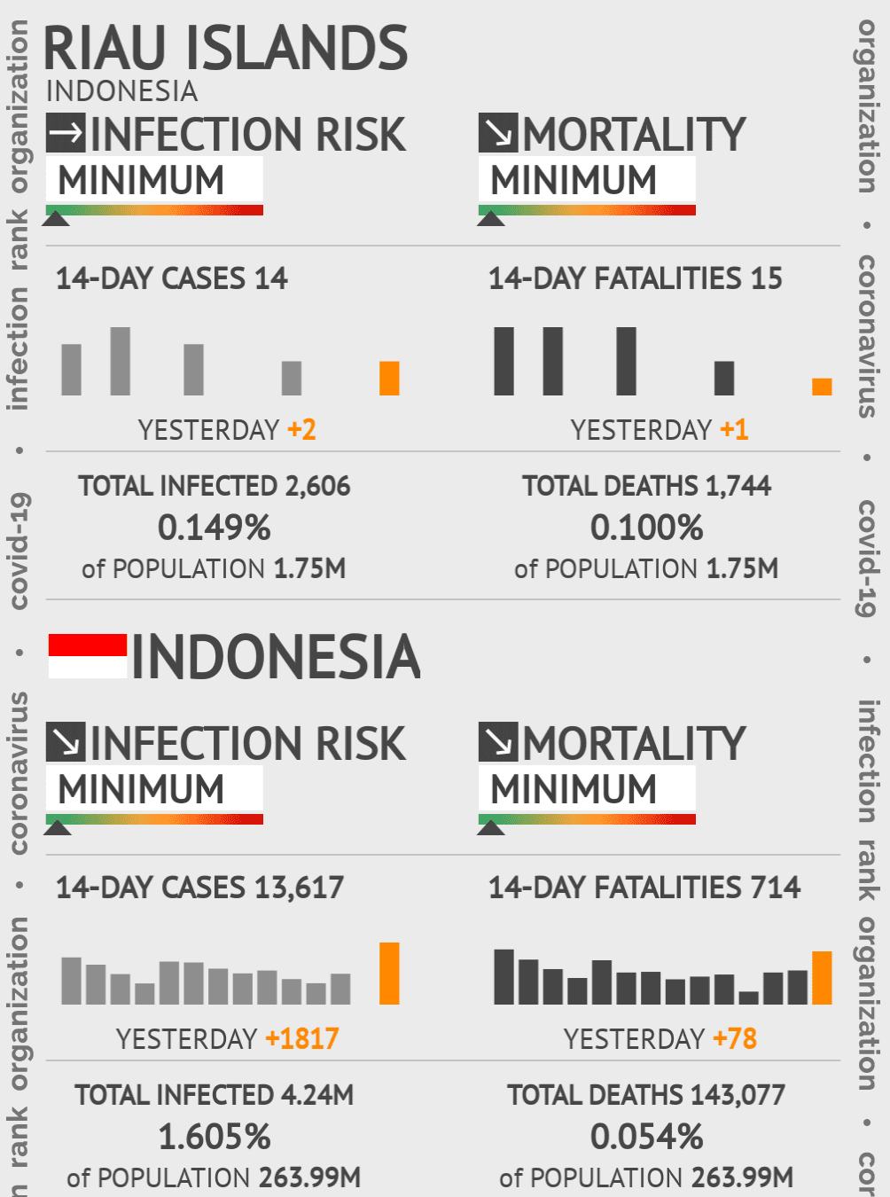 Riau Islands Coronavirus Covid-19 Risk of Infection on October 19, 2021
