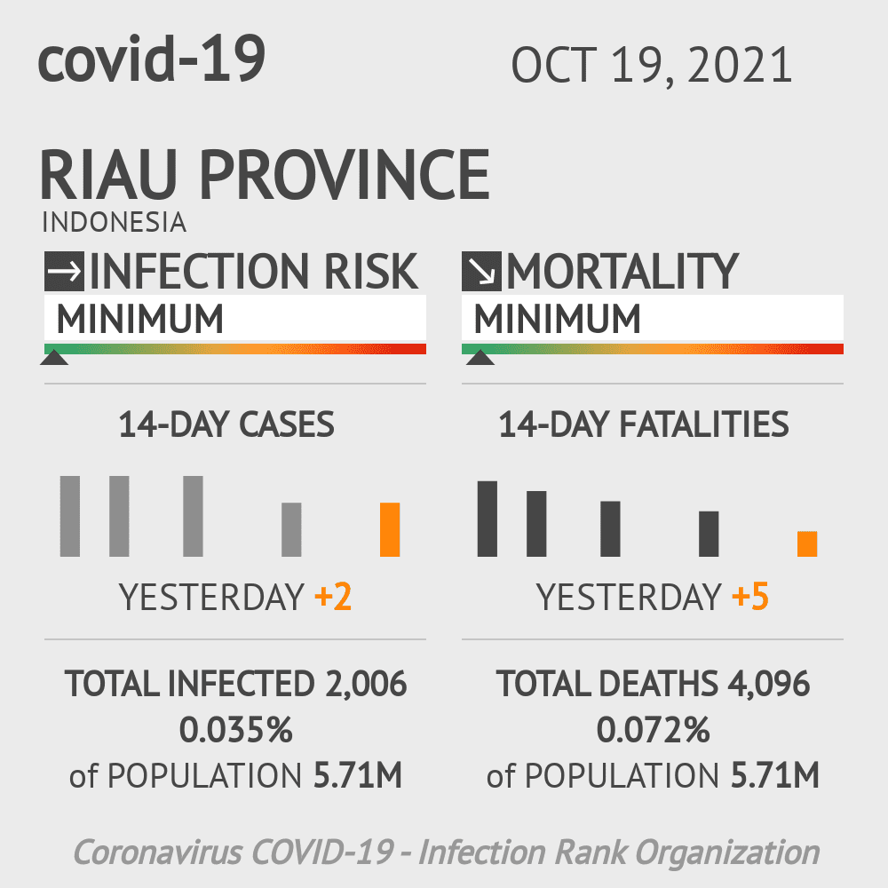 Riau Coronavirus Covid-19 Risk of Infection on October 19, 2021