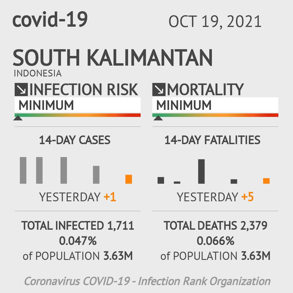 South Kalimantan Coronavirus Covid-19 Risk of Infection on October 19, 2021