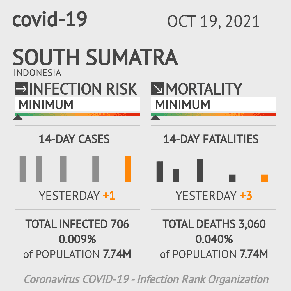 South Sumatra Coronavirus Covid-19 Risk of Infection on October 19, 2021