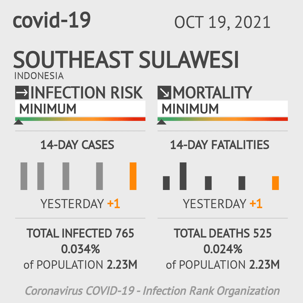 Southeast Sulawesi Coronavirus Covid-19 Risk of Infection on October 19, 2021