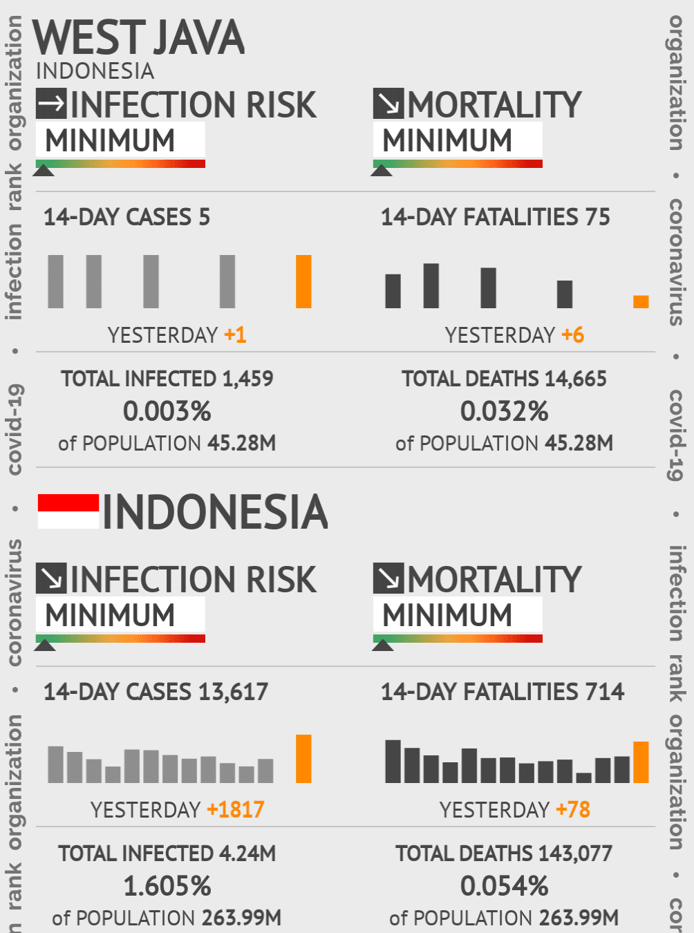 West Java Coronavirus Covid-19 Risk of Infection on October 19, 2021