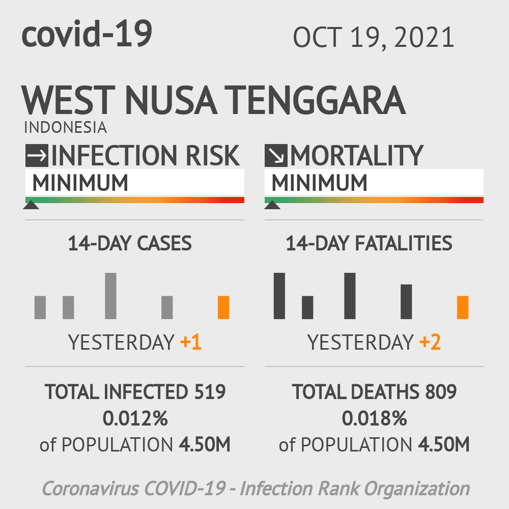 West Nusa Tenggara Coronavirus Covid-19 Risk of Infection on October 19, 2021