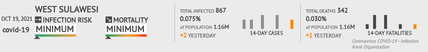 West Sulawesi Coronavirus Covid-19 Risk of Infection on October 19, 2021