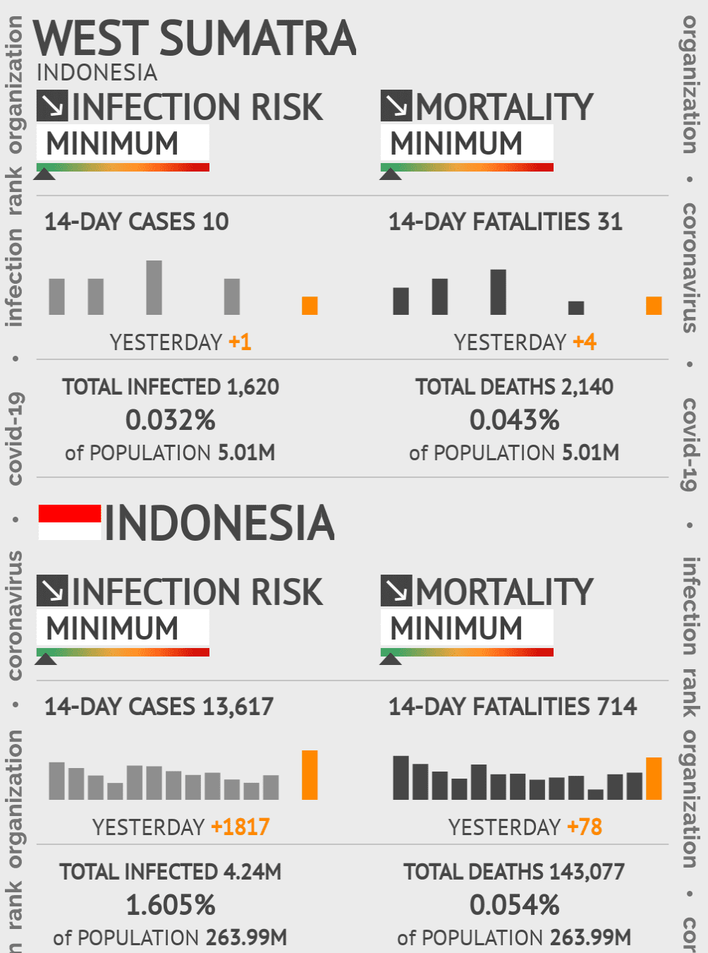 West Sumatra Coronavirus Covid-19 Risk of Infection on October 19, 2021