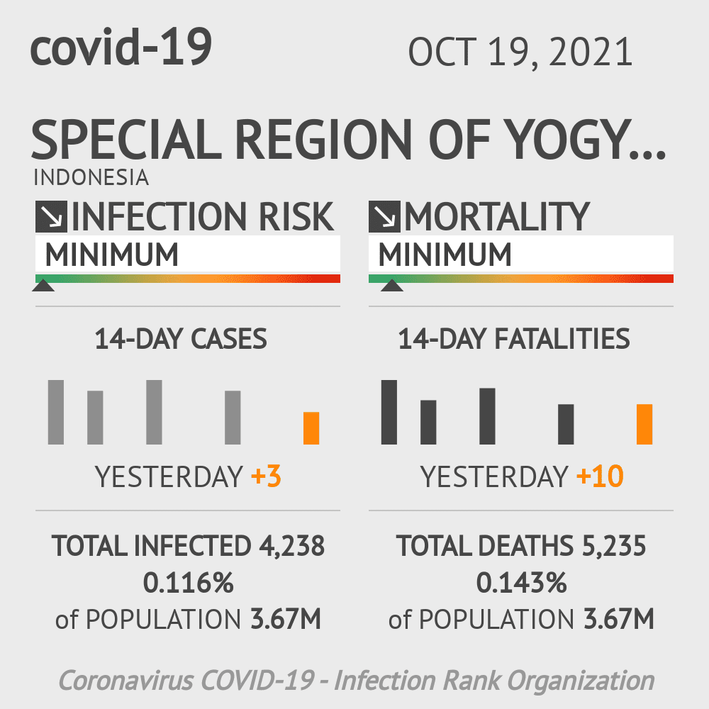 Yogyakarta Coronavirus Covid-19 Risk of Infection on October 19, 2021
