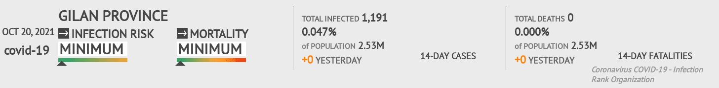 Gilan Coronavirus Covid-19 Risk of Infection on October 20, 2021