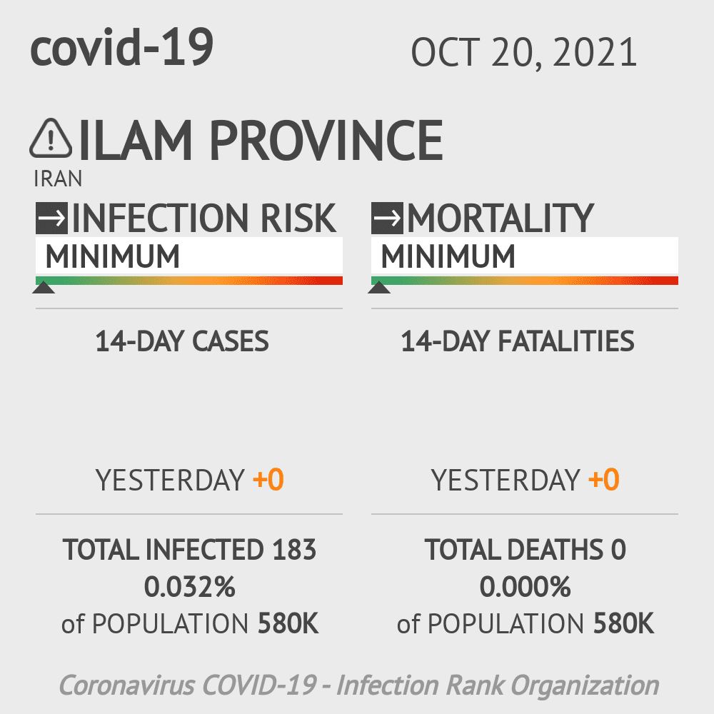 Ilam Coronavirus Covid-19 Risk of Infection on October 20, 2021