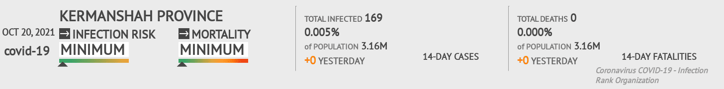 Kerman Coronavirus Covid-19 Risk of Infection on October 20, 2021