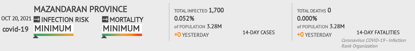 Mazandaran Coronavirus Covid-19 Risk of Infection on October 20, 2021
